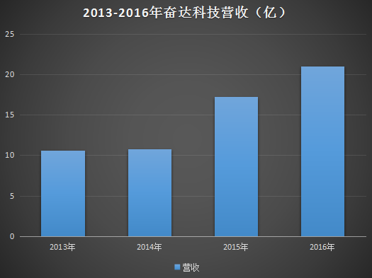 奮達科技被借殼最新消息,目前現(xiàn)象解析描述_VEF85.793透明版