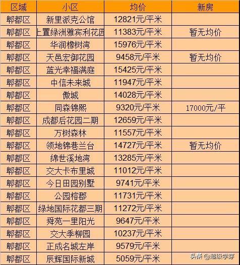 四川成都溫江房?jī)r(jià)最新動(dòng)態(tài)更新