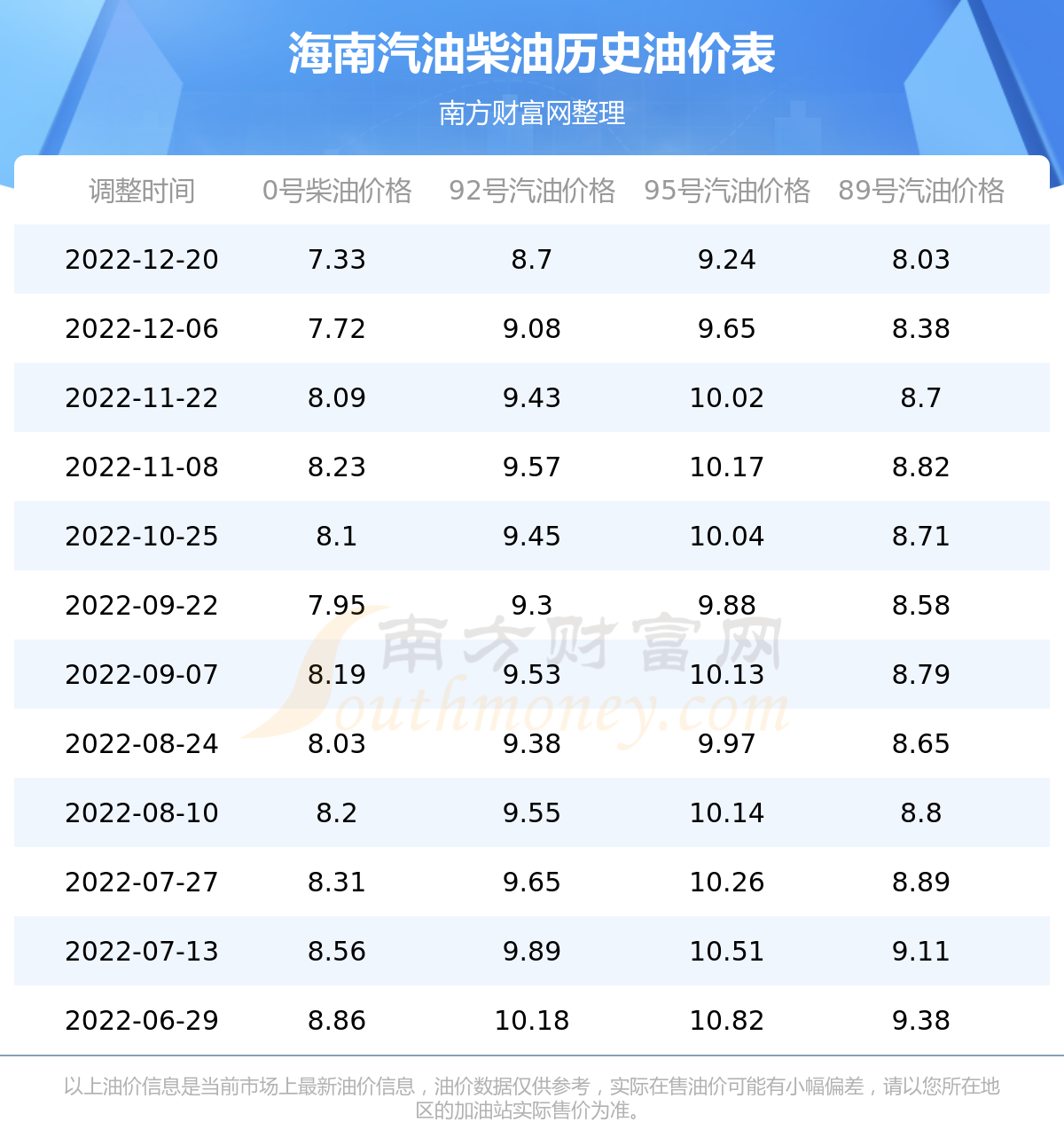 三亞汽油最新價(jià)格探討與分析