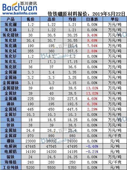 今日稀土最新報(bào)價(jià),今日稀土最新報(bào)價(jià)，市場走勢深度解析