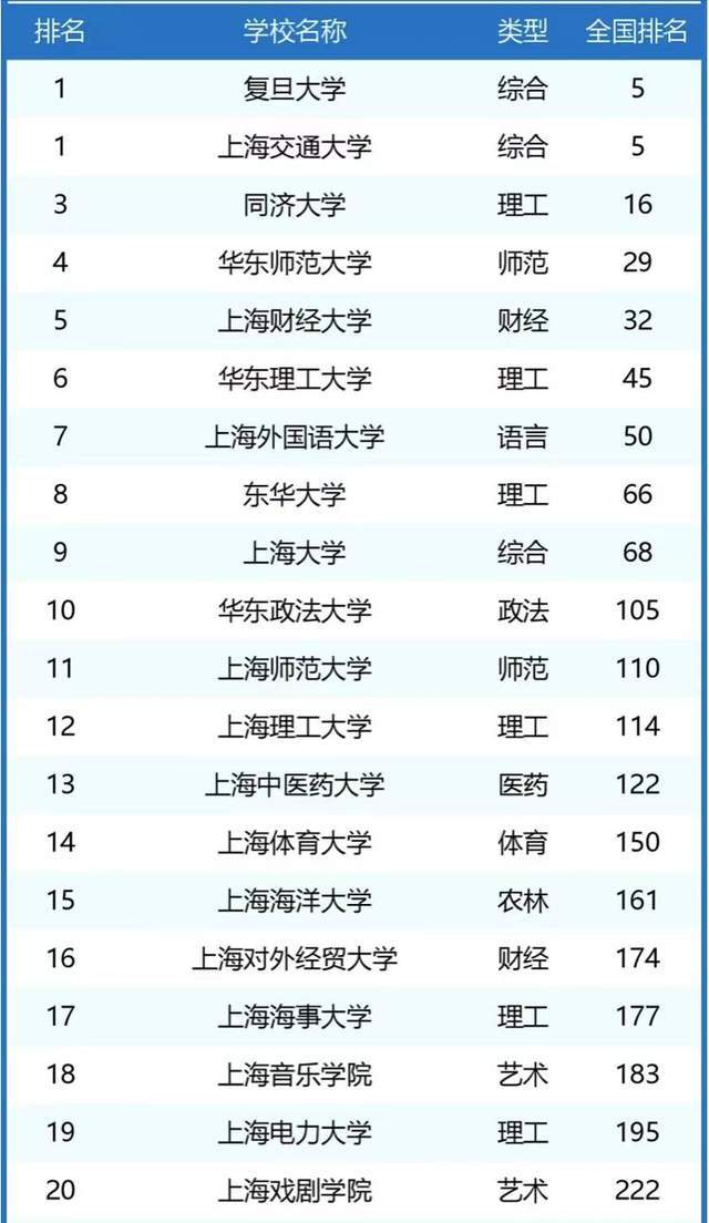 上海高校最新排名發(fā)布，勵志之舟揚帆起航，高校競爭力一覽無余