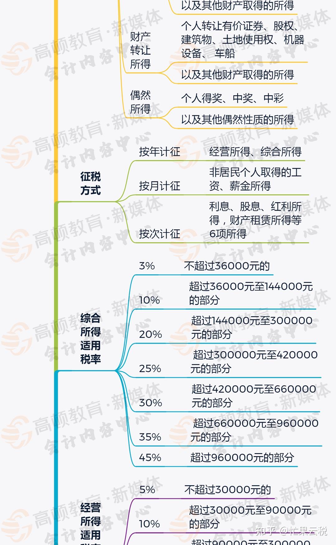 一文解讀最新個稅稅率表，你的了解有多少？