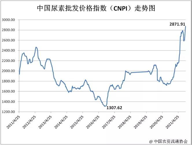 國際尿素最新價(jià)格動態(tài)更新，全球尿素市場走勢分析