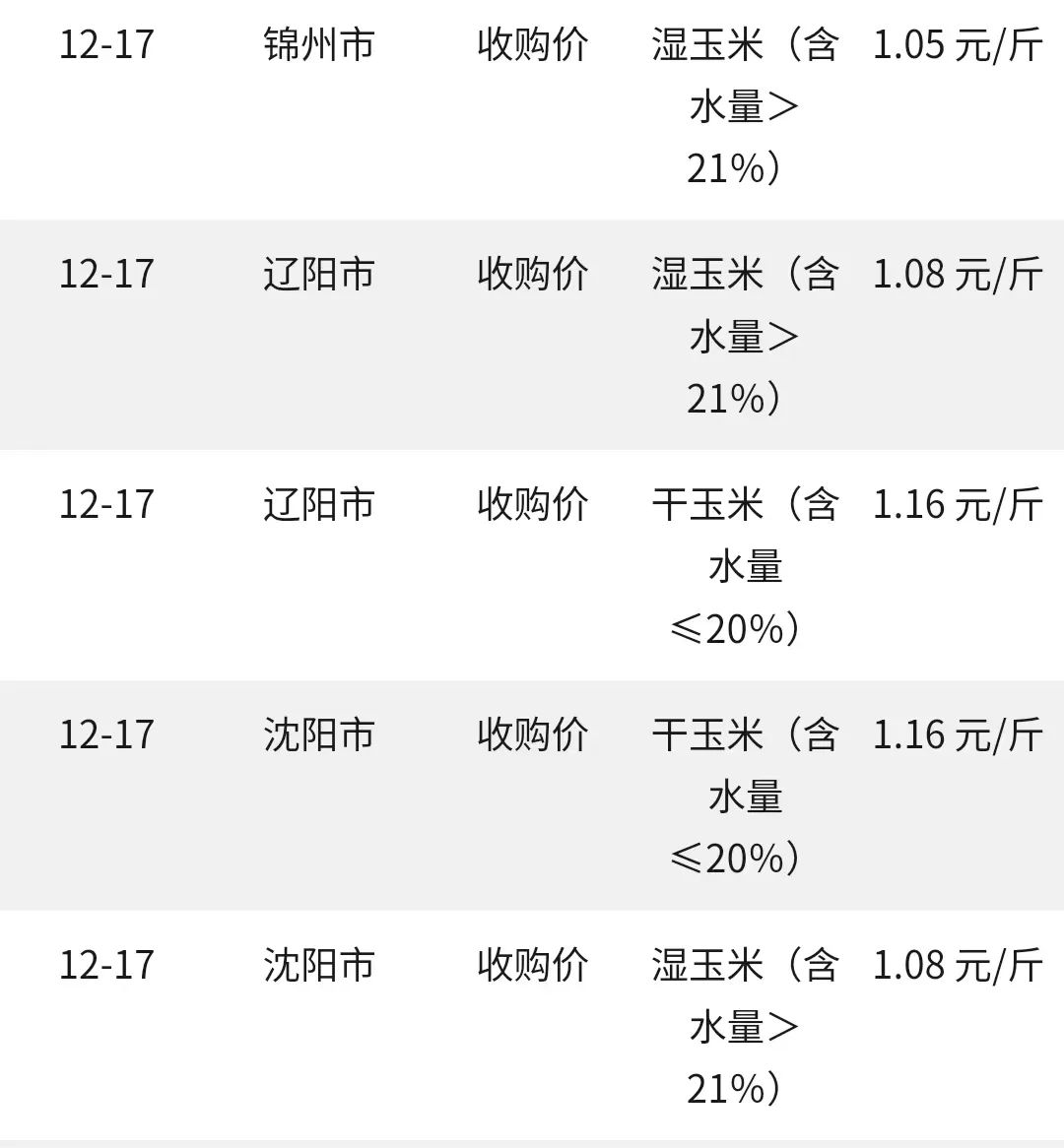 東北玉米最新價格行情,東北玉米最新價格行情——科技與生活的完美結(jié)合