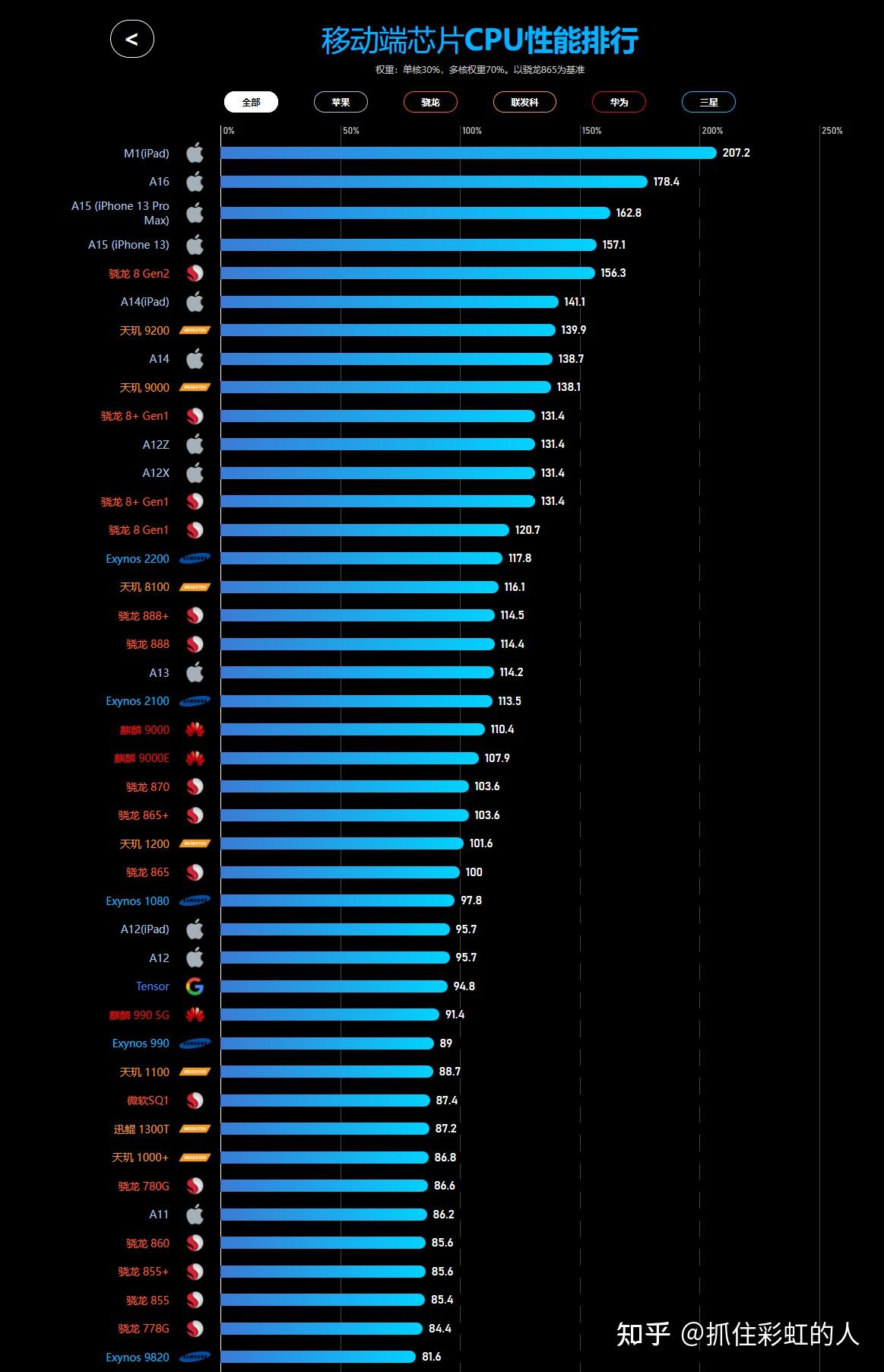 手機(jī)處理器最新排行榜，時(shí)代引擎之心的較量