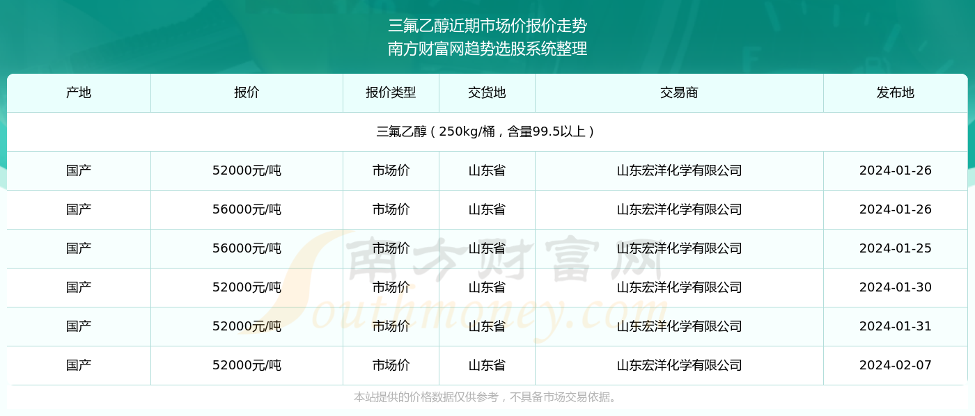 科技重塑生活，最新氟產品價格引領未來趨勢