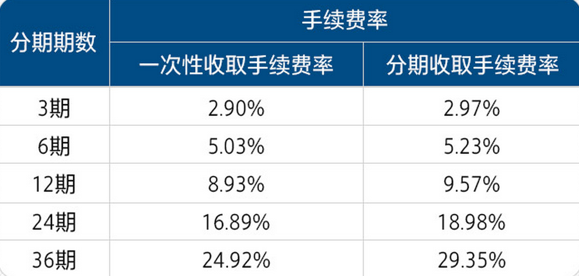 最新各銀行分期手續(xù)費概覽，科技產(chǎn)品分期購買指南