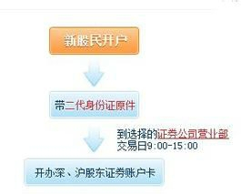 開啟金融冒險(xiǎn)之旅，買股票開戶流程詳解