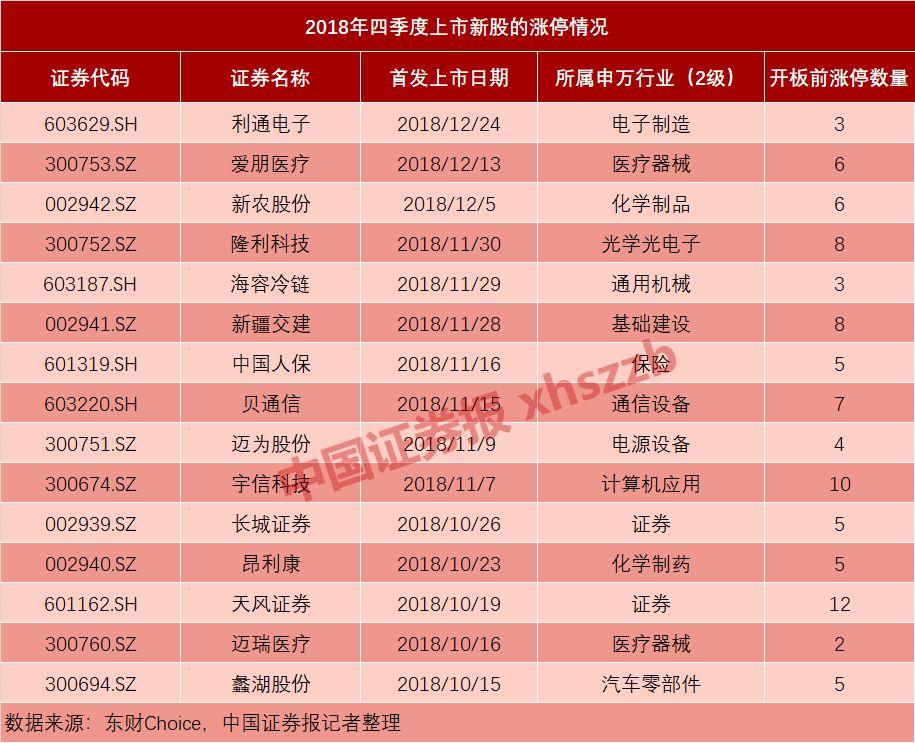 揭秘上市首日漲停的神秘面紗，究竟能漲多少？