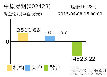 中原特鋼，科技特鋼之王，引領(lǐng)未來投資新航標(biāo)