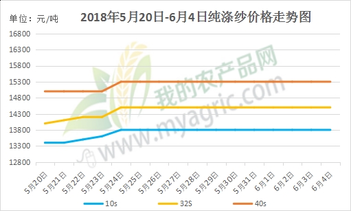 滌綸價格行情走勢圖，探尋內(nèi)心平靜的滌綸之旅