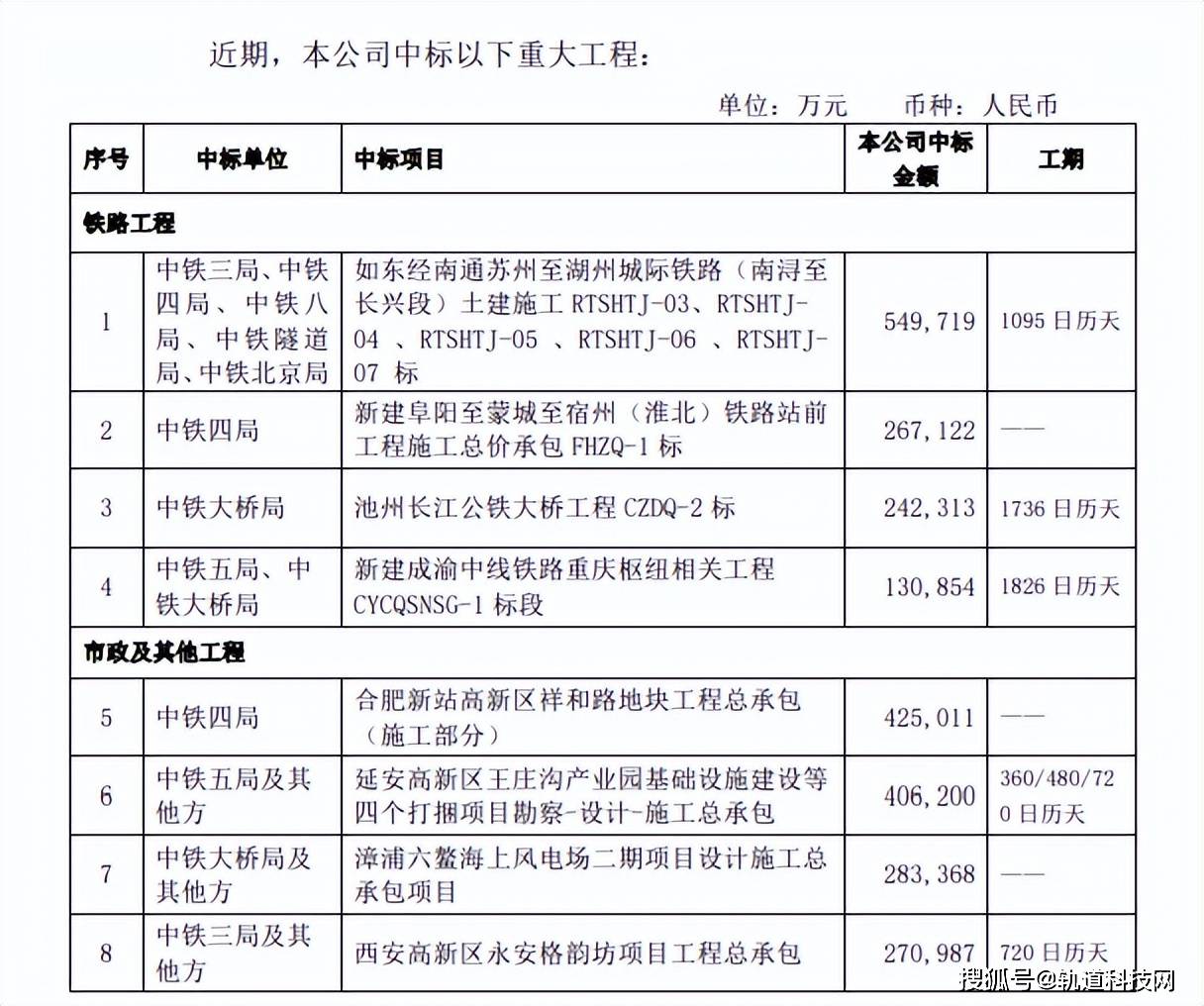 中鐵五局最新科技中標(biāo)項目重塑未來生活體驗