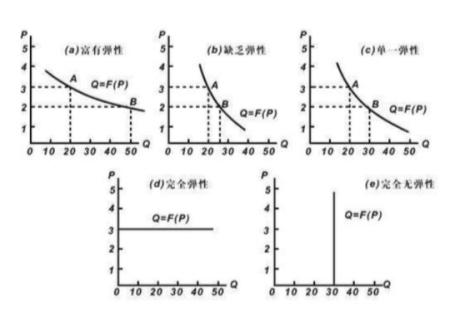 需求價(jià)格彈性公式詳解，計(jì)算步驟指南