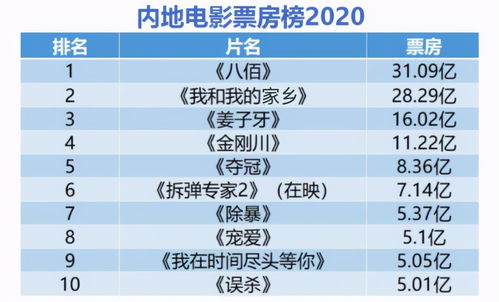 最新電影票房排行榜,最新電影票房排行榜——科技重塑觀影體驗(yàn)