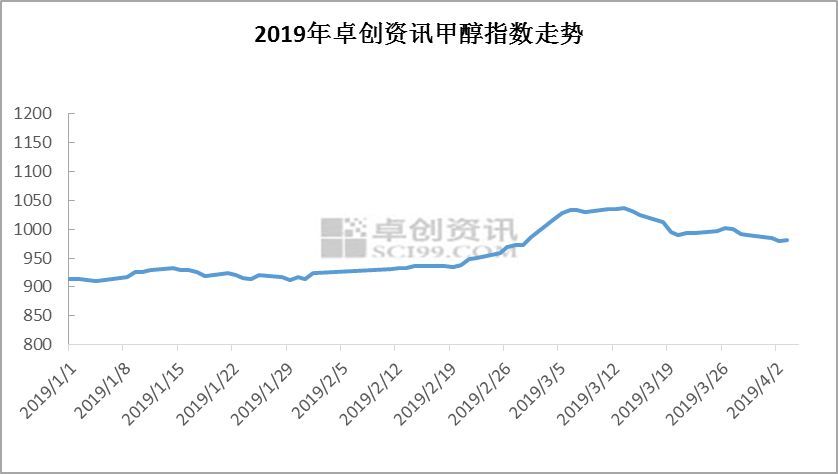 甲醇最新價格行情分析??