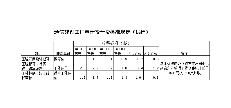 最新工程設(shè)計(jì)收費(fèi)標(biāo)準(zhǔn)及其深度解讀