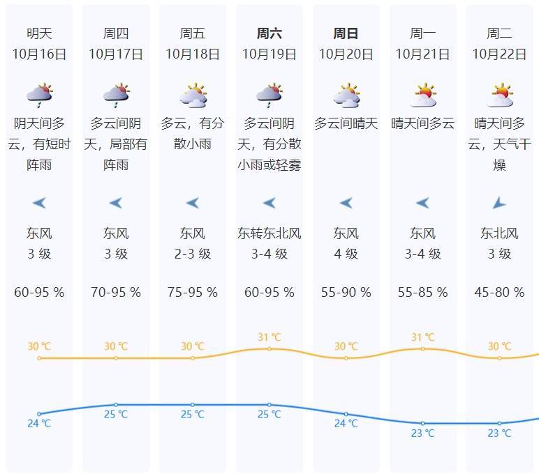 廣東一周天氣預報詳解，獲取、解讀指南（適用于初學者與進階用戶）